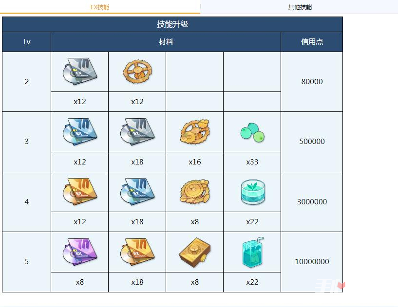 《蔚蓝档案》柯托莉全材料需求一览