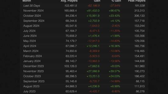 《使命召唤21：黑色行动6》Steam在线人数骤降:一月内流失超6万玩家