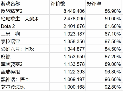 《老头环》Steam评价破百万！好评率高达92.8%
