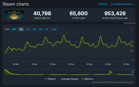 《老头环》Steam评价破百万！好评率高达92.8%