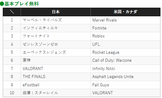 日本人也爱玩！《幻兽帕鲁》登顶12月日本PS5下载榜
