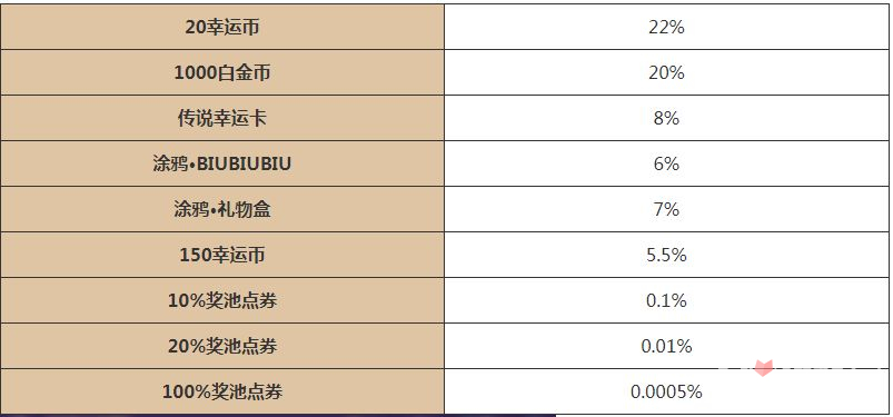 《逃跑吧少年》五周年大转盘活动玩法攻略