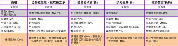 《暗黑破坏神4》第七赛季暗金装备一览