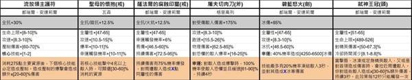 《暗黑破坏神4》第七赛季暗金装备一览