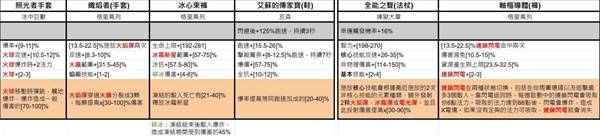 《暗黑破坏神4》第七赛季暗金装备一览