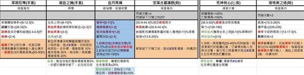 《暗黑破坏神4》第七赛季暗金装备一览
