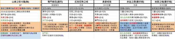 《暗黑破坏神4》第七赛季暗金装备一览
