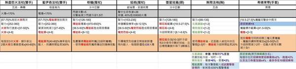 《暗黑破坏神4》第七赛季暗金装备一览