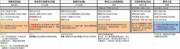 《暗黑破坏神4》第七赛季暗金装备一览