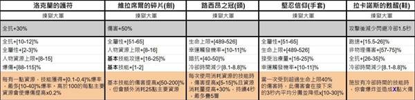 《暗黑破坏神4》第七赛季暗金装备一览