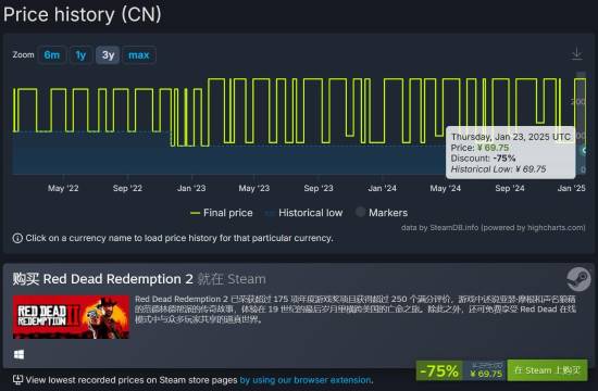 《荒野大镖客：救赎2》Steam迎来2.5折新史低！过年可以爽玩了!