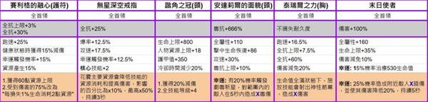 《暗黑破坏神4》第七赛季暗金装备一览
