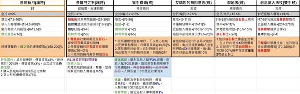 《暗黑破坏神4》第七赛季暗金装备一览