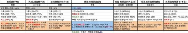 《暗黑破坏神4》第七赛季暗金装备一览