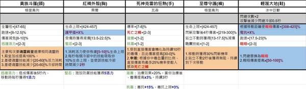 《暗黑破坏神4》第七赛季暗金装备一览
