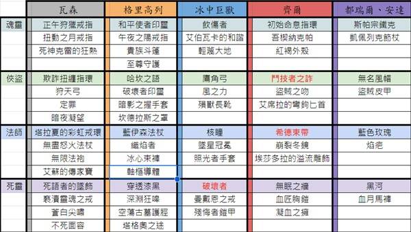 《暗黑破坏神4》第七赛季暗金装备一览