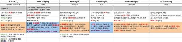 《暗黑破坏神4》第七赛季暗金装备一览