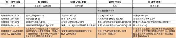 《暗黑破坏神4》第七赛季暗金装备一览