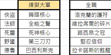 《暗黑破坏神4》第七赛季暗金装备一览
