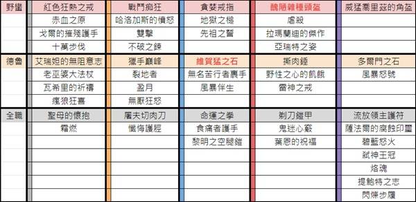 《暗黑破坏神4》第七赛季暗金装备一览