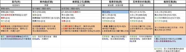 《暗黑破坏神4》第七赛季暗金装备一览
