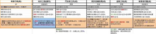 《暗黑破坏神4》第七赛季暗金装备一览