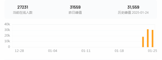 《FF7重生》Steam在线突破3万人!远超《FF7重制版》