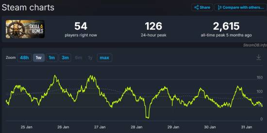 仅售9.99美元的4A级大作！Steam《碧海黑帆》仅100多人在线