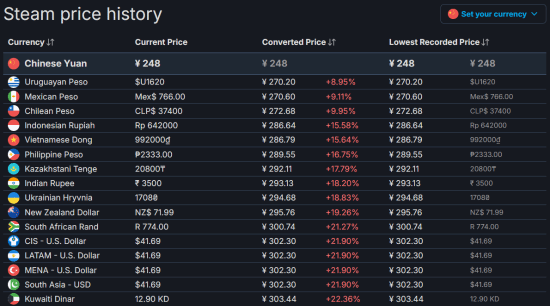 全区最低价！光荣《浪人崛起》Steam国区仅售248元