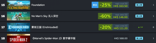 《无人深空》又进入畅销榜！开发者:会继续打磨游戏