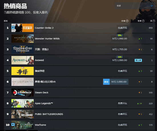 Steam特别好评！黑曜石《宣誓》美区畅销登顶