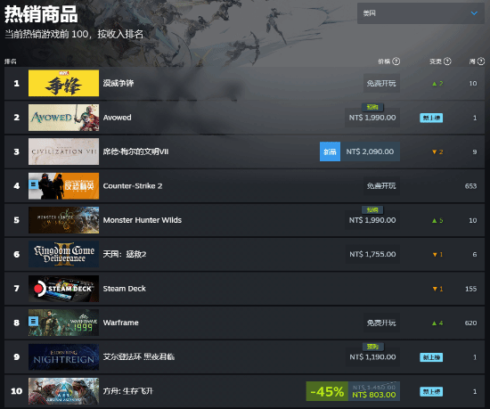 Steam特别好评！黑曜石《宣誓》美区畅销登顶