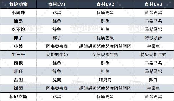 《如龙8外传夏威夷海盗》吾朗王国全动物位置一览 救护动物在哪