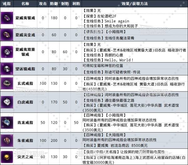 《如龙8外传夏威夷海盗》戒指图鉴 戒指属性效果及获取方法