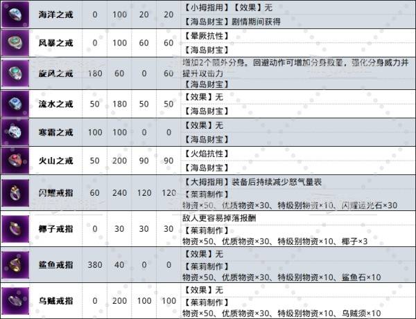 《如龙8外传夏威夷海盗》戒指图鉴 戒指属性效果及获取方法
