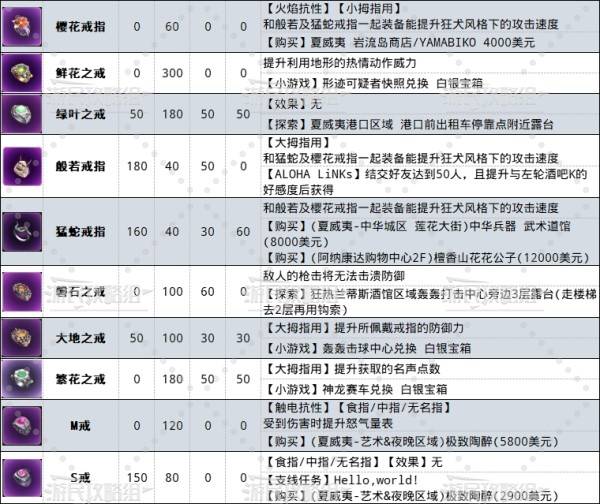 《如龙8外传夏威夷海盗》戒指图鉴 戒指属性效果及获取方法
