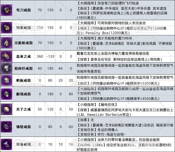《如龙8外传夏威夷海盗》戒指图鉴 戒指属性效果及获取方法