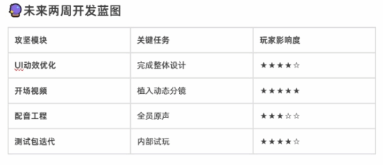 《完蛋！我被美女包围了！2》开发进度更新！美术配音关键进展