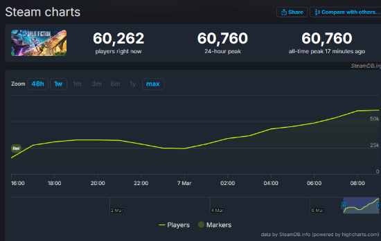 你找到搭子了吗？《双影奇境》Steam峰值玩家数破6万！