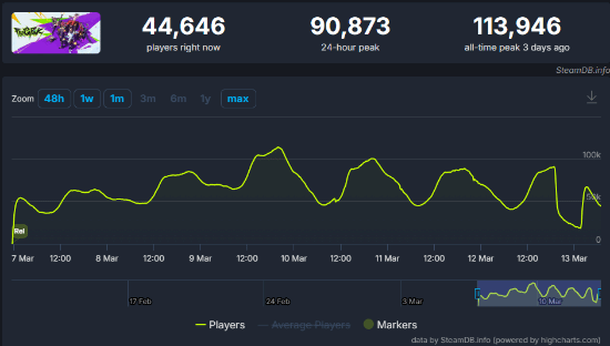 网易战术FPS《界外狂潮》进Steam热玩前20名：在线峰值11万