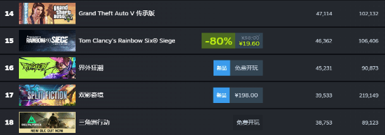 网易战术FPS《界外狂潮》进Steam热玩前20名：在线峰值11万