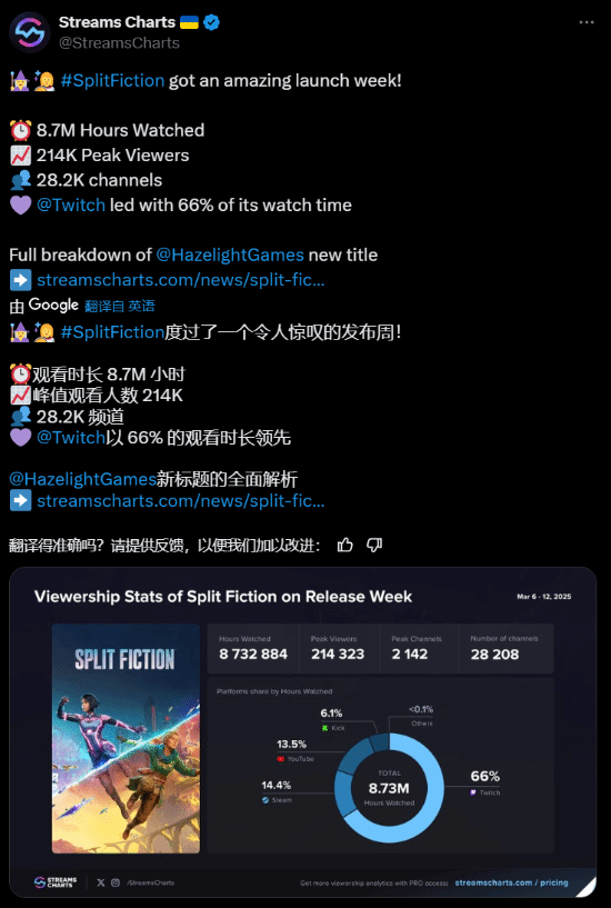 《双影奇境》流量热度远超前作：这些人功不可没