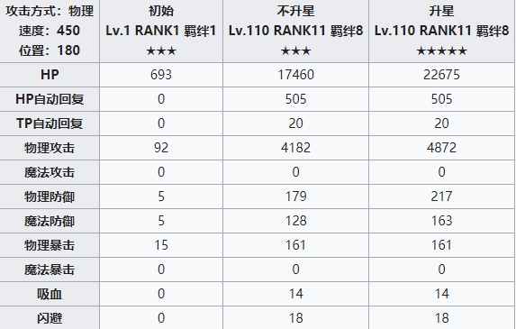 《公主连结Re：Dive》藤堂秋乃属性介绍
