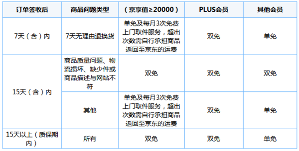 《京东》退货运费承担情况说明