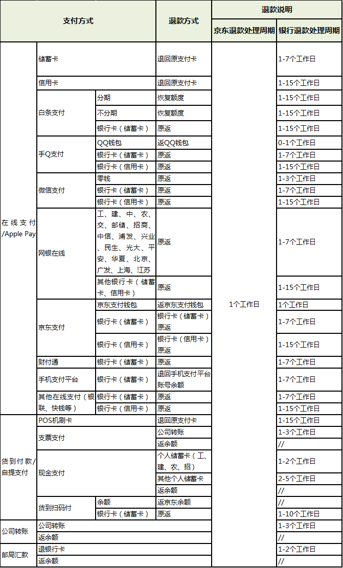 《京东》退货到账时间说明