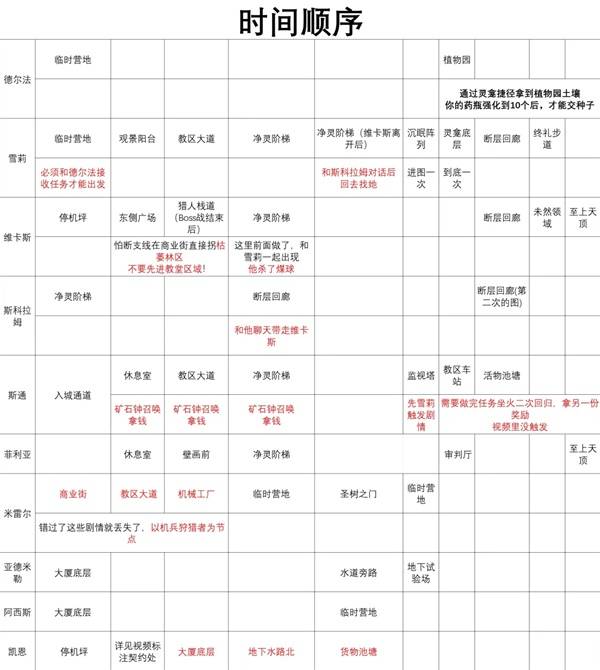 《无限机兵》全人物支线触发地点及顺序分享