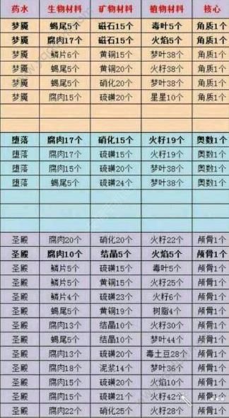 奶块药水配方有哪些