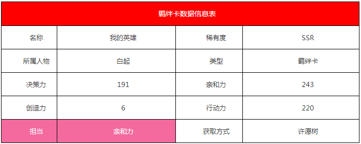 《恋与制作人》白起·我的英雄羁绊卡详解