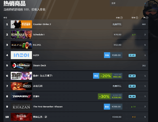 曝《刺客信条：影》上周在美国销量第一！有望跻身今年最畅销游戏之列