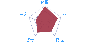 《最强NBA》球星R.隆多图鉴介绍